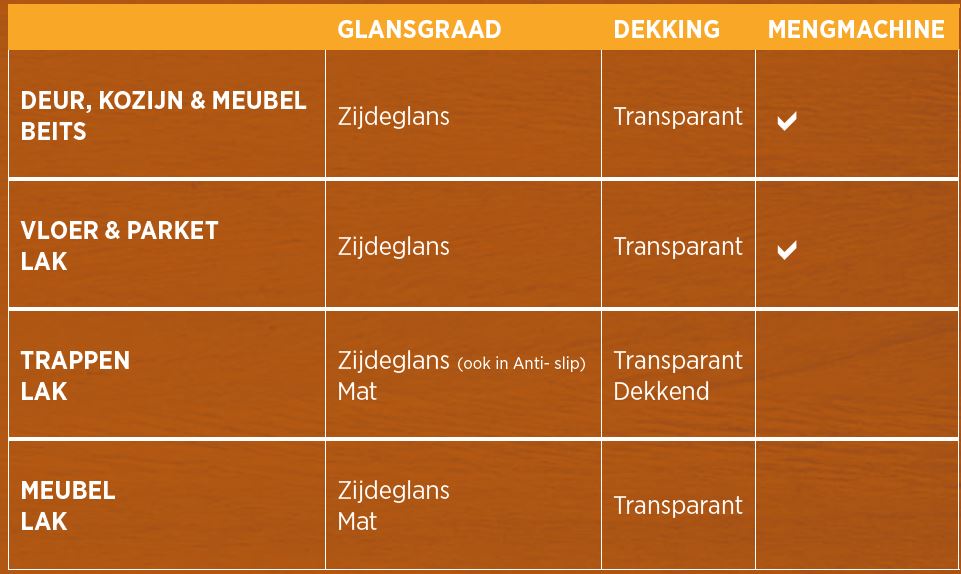Stappenplan; hoe beits ik mijn meubel?